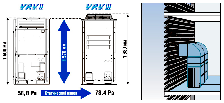 возможности кондиционеров Daikin VRV III RXQ-P 